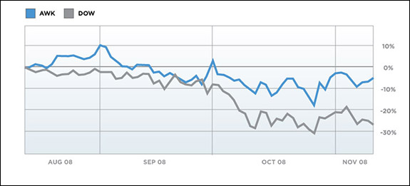 AWK/Dow Graph