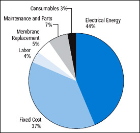 desal_typical_costs