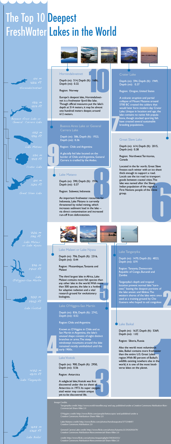 Infographic: Top Ten Deepest Freshwater Lakes in the World Infographic: Top Ten Deepest Freshwater Lakes in the World
