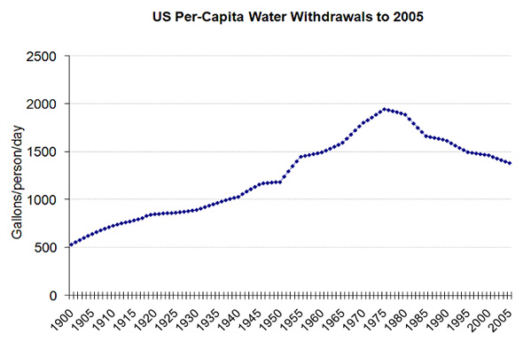 US Per Capita Water Withdrawals US Per Capita Water Withdrawals