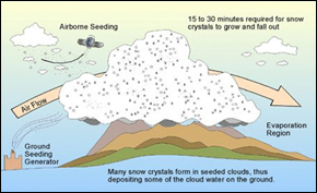 Cloud Seeding Cloud Seeding