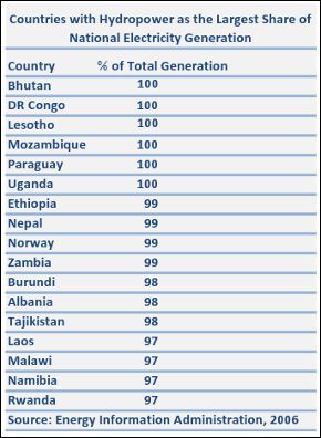 Countries Relying on Hydropower