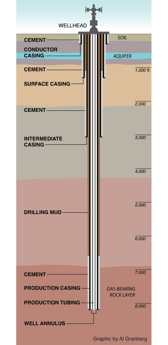 Anatomy of a Gas Well Natural Gas Well Water Energy Frack Hydrofracture Pollution