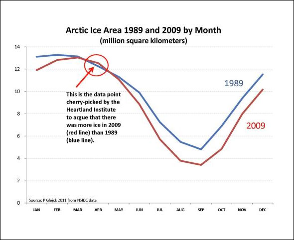 Pacific Institute, data from the National Snow and Ice Data Center, 2011