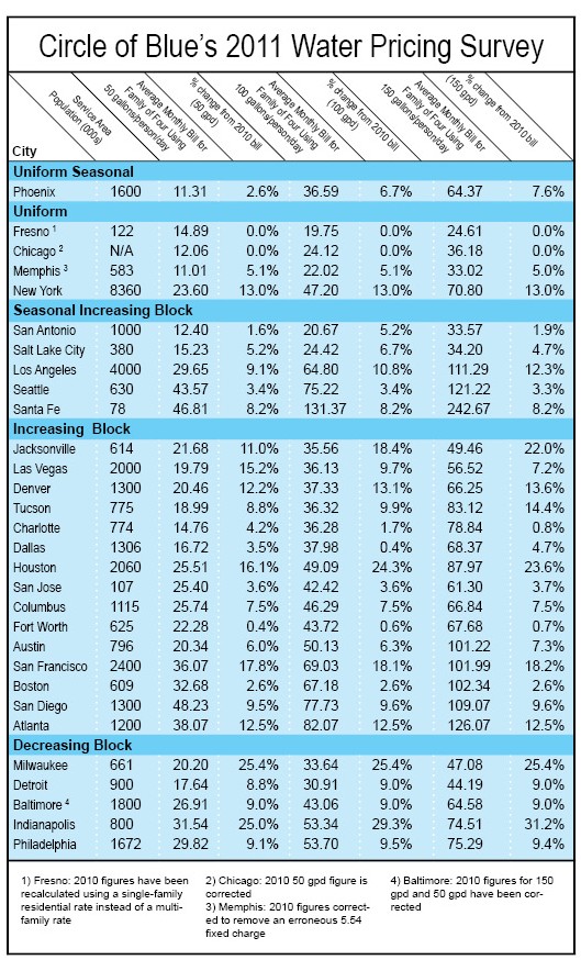 2011 Water Pricing Survey Data Water Price Pricing U.S. United States City Cities San Francisco New York Fresno Santa Fe