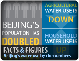 Beijing's Water Use by the Numbers Inforgraphic Beijing Water Use Graphic