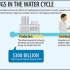 Pharmaceuticals in the Water Systems Infographic