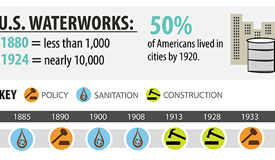 Infographic: Timeline of American Water Infrastructure Development (1651-2011)