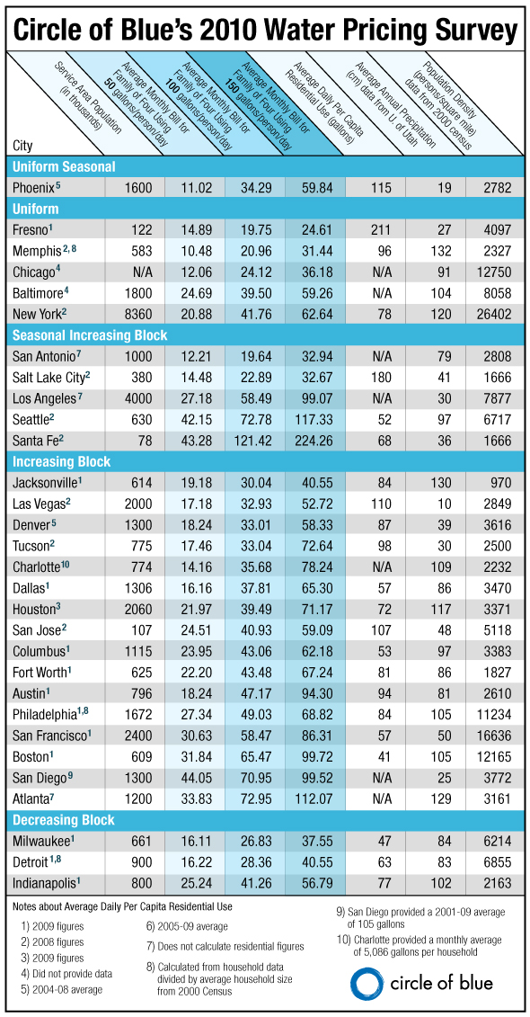 2010WaterPricing509px 2010 water prices u.s. pricing united states