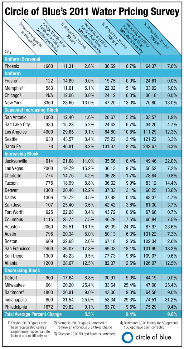 2011WaterPricing509px 2011 water prices u.s. pricing united states