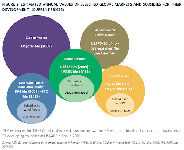 In the report, IISD, GSI and Nestlé compare the markets and subsidies of major energy sources with those of coffee. = Rio+20 report biofuels subsides energy solar wind fossil Nestle IISD GSI