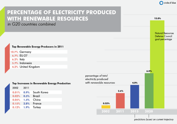 The NRDC report contains statistics and predictions about renewable energy use in G20 countries.