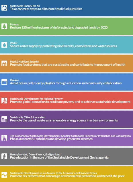 The Rio Dialogues site shows the recommendations that garnered the most support for each of the 10 categories. Rio+20 Rio Earth Summit Voter Dialogues sustainable development recommendations Future We Want
