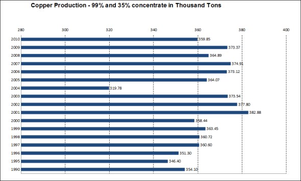 Oyu Tolgoi, one of the largest copper mines in the world, started marketing copper concentrate in July, 2013, an event that will prompt sharp increases in Mongolia's copper production.