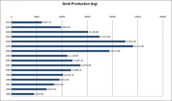 Unregulated wildcat placer gold mines produced a treasure in gold early in the 2000s, and a mess of Mongolia's rivers. In 2009, Mongolia enacted a law to protecti rivers and forests, which outlawed the harmful practices and limited gold  production.