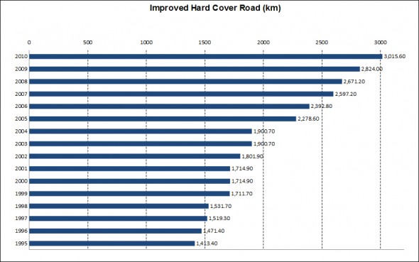 Mongolia expanded its paved highway network by roughly 130 kilometers (81 mlles) annually in the first decade of the century, twice the annual increase in paved highway in the 1990s.