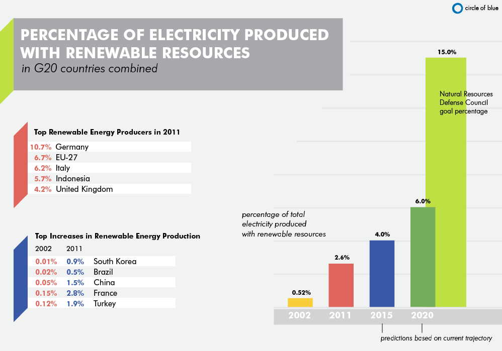 Infographic: G20 Renewable Energy from 2002 to 2020 - Circle of Blue