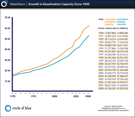 Growth in desalination capacity since 1990. Infographic by Hannah Nester/Circle of Blue.