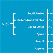 Top ten desalination countries. Infographic by Hannah Nester/Circle of Blue.
