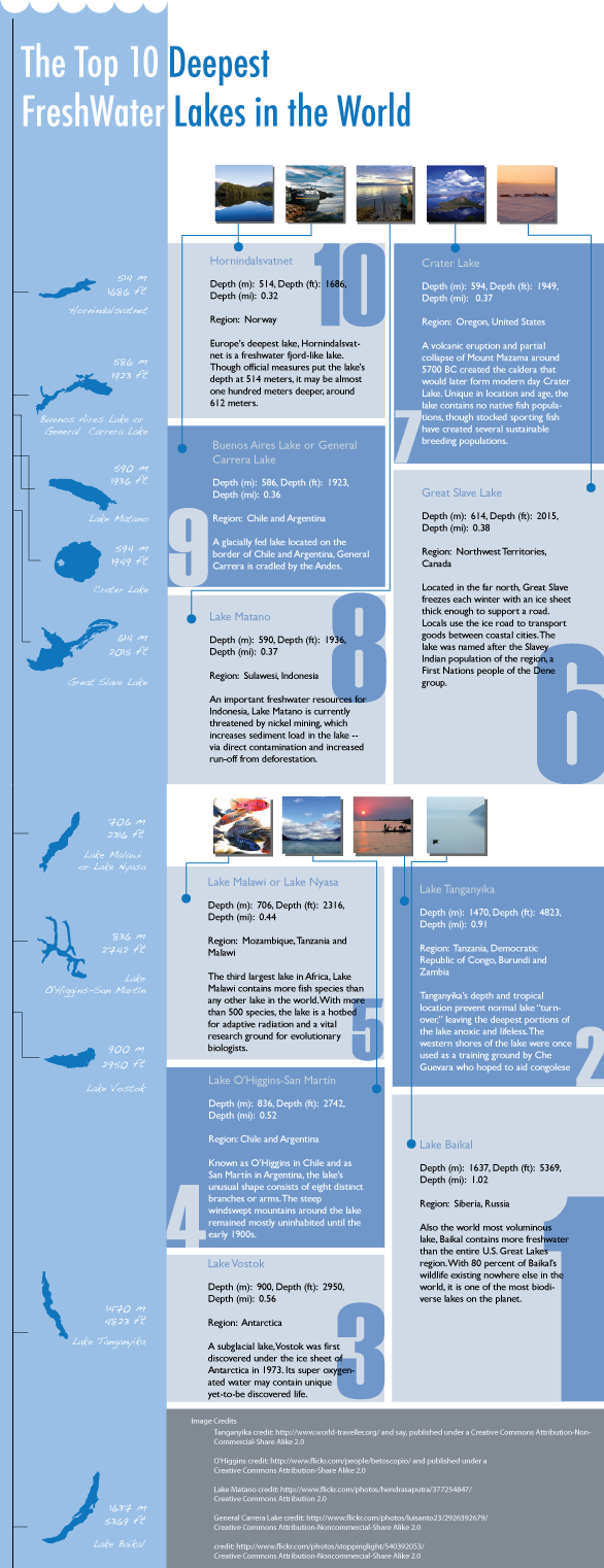 Infographic: Top Ten Deepest Freshwater Lakes in the World