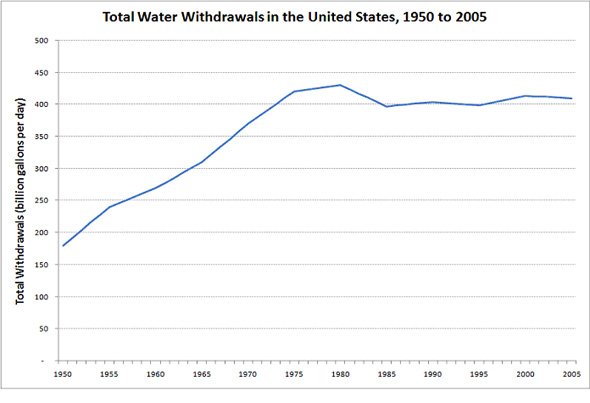 Total water use in the U.S. peaked in 1975 and has declined since then