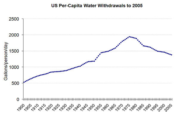US Per Capita Water Withdrawals