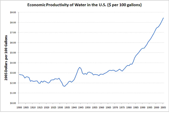 Economic Productivety of Water in the US ($ per 100 gallsons)