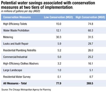 potential water savings chart