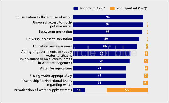 Managing fresh water sustainably and equitably requires ?a multi-faceted approach.