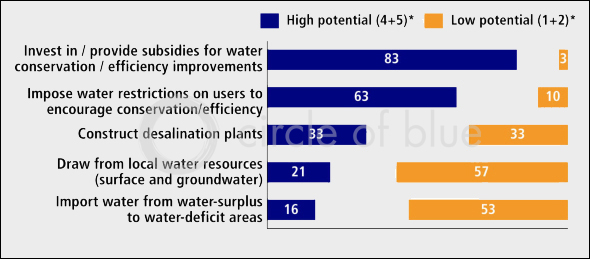 Experts have a strong preference for policy measures that reduce water demand over those that increase water supply.