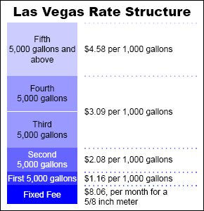 Las Vegas Rate Structure