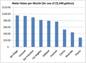 Water Rates California Cities