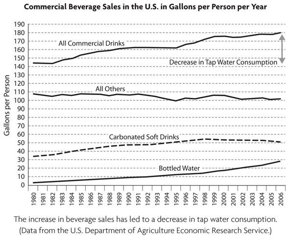 US Commercial Beverage Sales