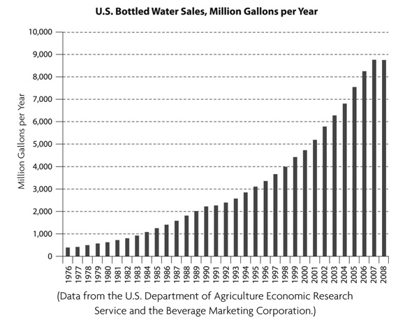US Bottled Water Sales