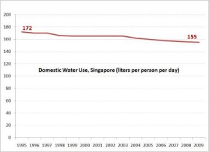 Water lessons from Singapore