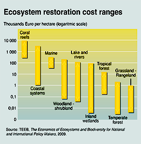Ecosystem Restoration Costs Ranges