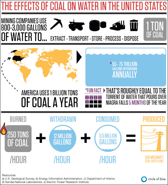 Coal Water Energy Facts Graphic Info Pollution Power Plant Electricity Design