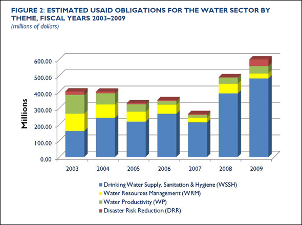 Figure 2: Estimated USAID obligations for the water sector by theme, fiscal years 2003-2009.
