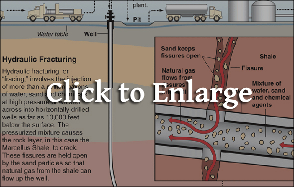 Hydraulic Fracturing of Natural Gas Graphic Frack Water Energy