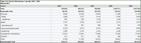 Table 4 U.S. Electric Net Summer Capacity, 2005 - 2009