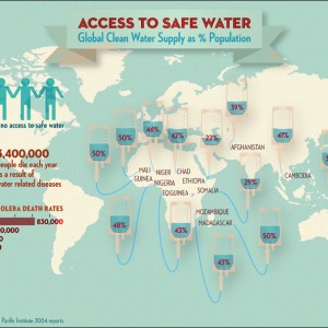 Access to Safe Water: Global Clean Water Supply by Countries