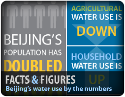 Inforgraphic Beijing Water Use Graphic