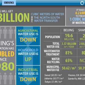 China Water Stats Information Graphic