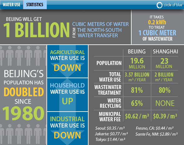 China Water Stats Information Graphic