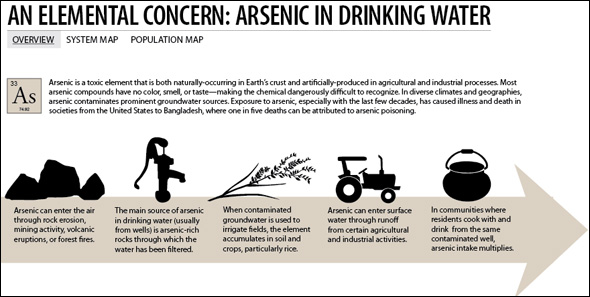 Infographic: American Arsenic