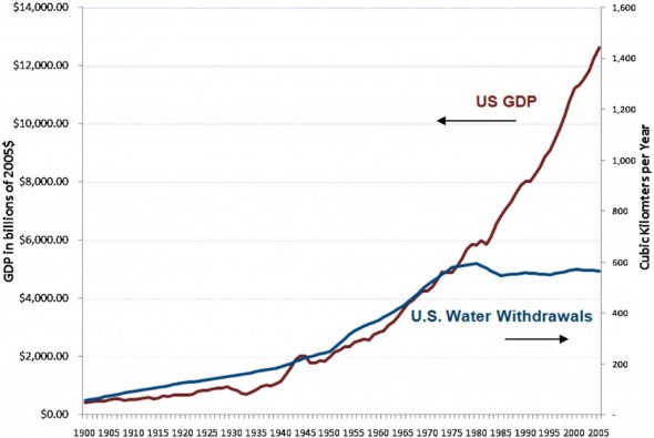 Peter Gleick US GDP Water Withdrawal