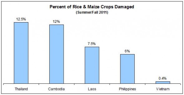 Food Floods Flooding 2011 Thailand Cambodia Vietnam Philippines Laos Rice Maize Corn Crop