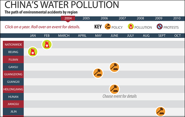 graphic infographic data timeline facts China water pollution policy law protest 2004 2005 2006 2007 2008 2009 2010 2011