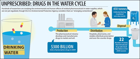 Pharmaceuticals in the Water Systems Infographic