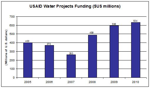 USAID water projects funding 2005 2006 2007 2008 2009 2010 WASH Paul Simon Act